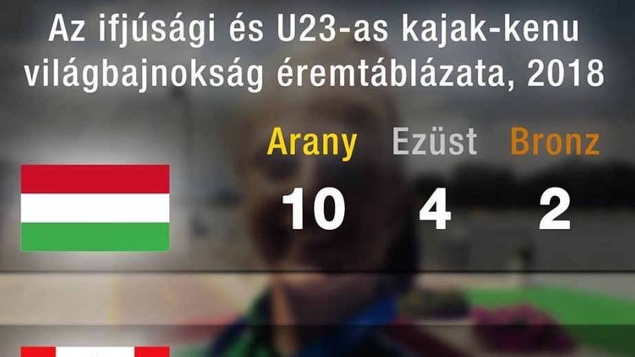 Taroltak a magyar fiatalok a világbajnokságon