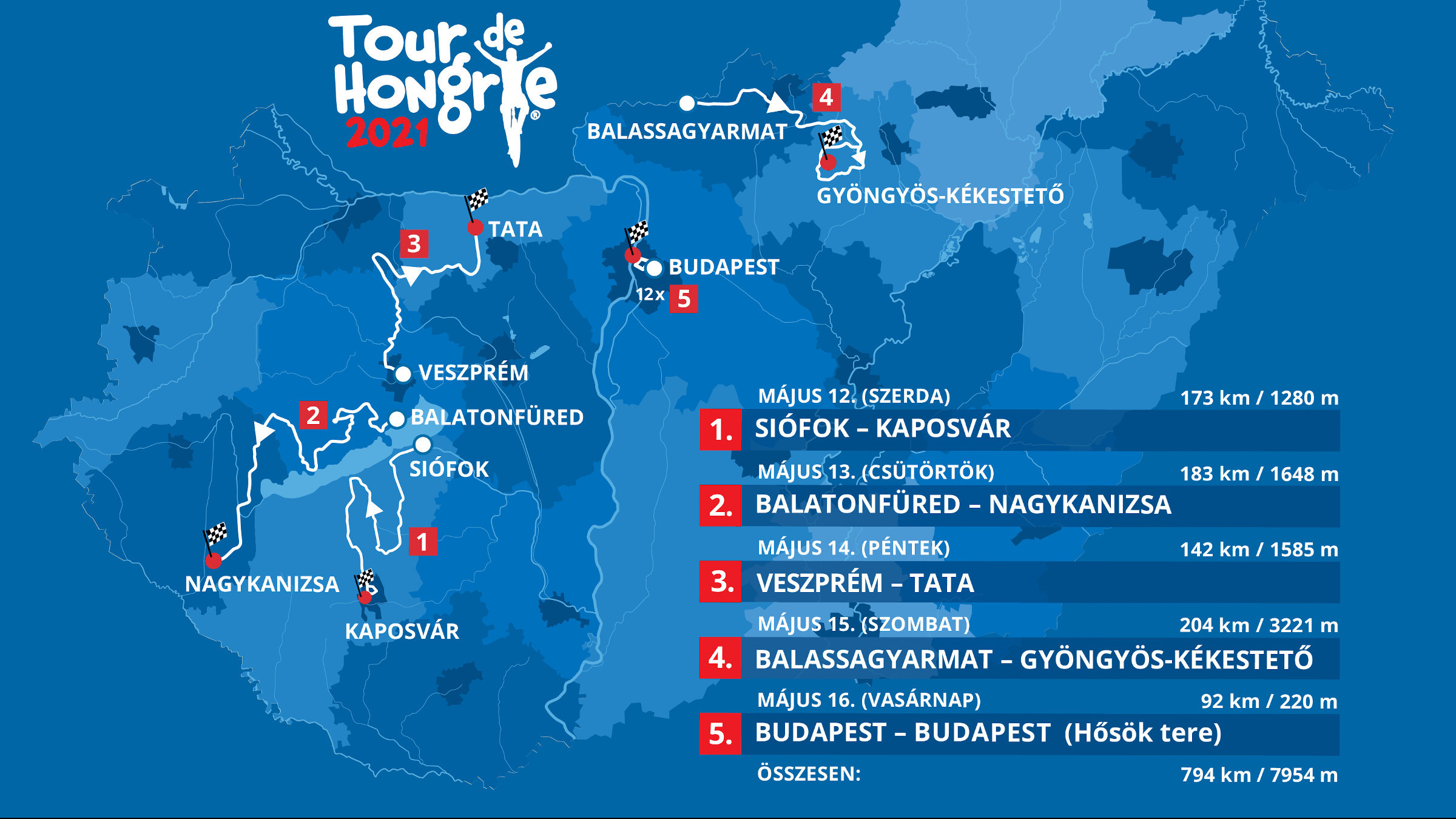 Bemutatták a Tour de Hongrie idei útvonalát